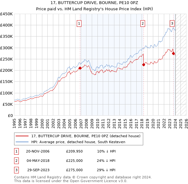 17, BUTTERCUP DRIVE, BOURNE, PE10 0PZ: Price paid vs HM Land Registry's House Price Index