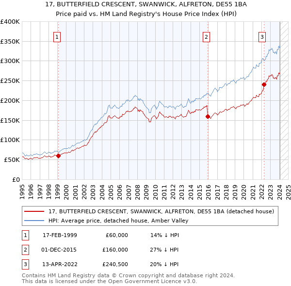 17, BUTTERFIELD CRESCENT, SWANWICK, ALFRETON, DE55 1BA: Price paid vs HM Land Registry's House Price Index