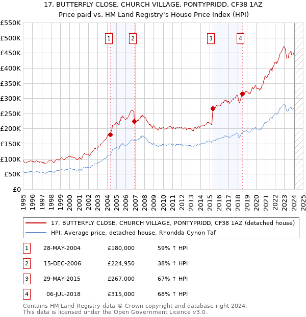 17, BUTTERFLY CLOSE, CHURCH VILLAGE, PONTYPRIDD, CF38 1AZ: Price paid vs HM Land Registry's House Price Index