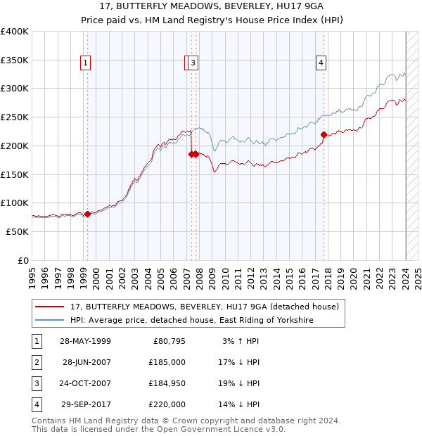 17, BUTTERFLY MEADOWS, BEVERLEY, HU17 9GA: Price paid vs HM Land Registry's House Price Index