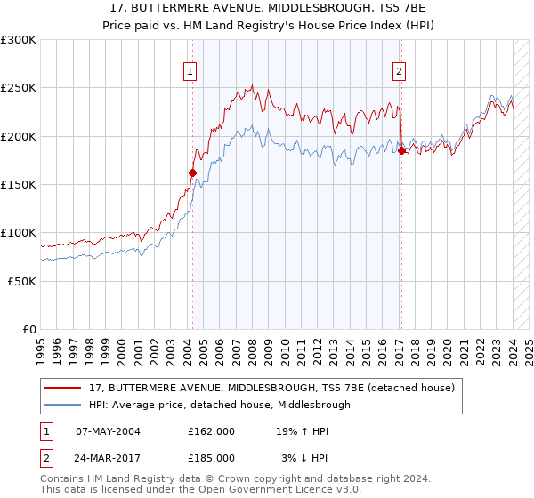17, BUTTERMERE AVENUE, MIDDLESBROUGH, TS5 7BE: Price paid vs HM Land Registry's House Price Index