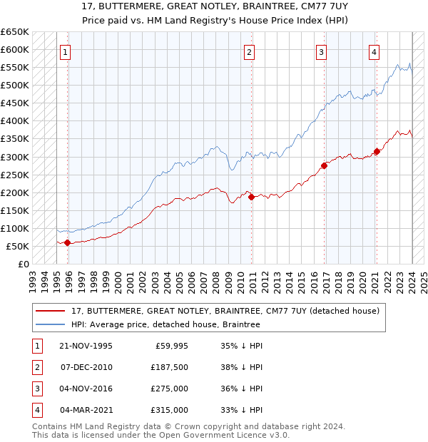17, BUTTERMERE, GREAT NOTLEY, BRAINTREE, CM77 7UY: Price paid vs HM Land Registry's House Price Index