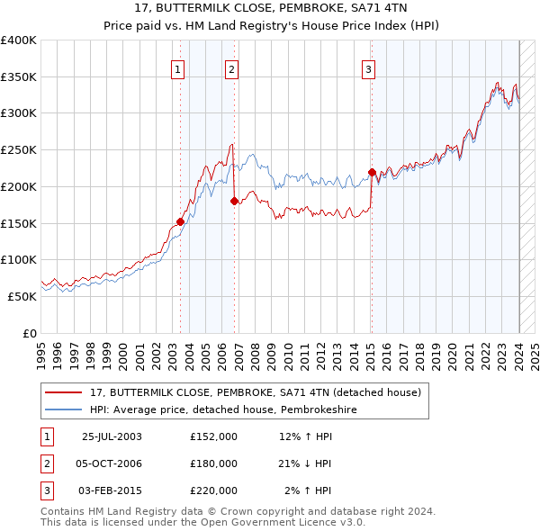 17, BUTTERMILK CLOSE, PEMBROKE, SA71 4TN: Price paid vs HM Land Registry's House Price Index