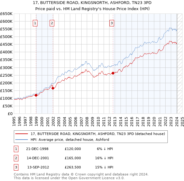 17, BUTTERSIDE ROAD, KINGSNORTH, ASHFORD, TN23 3PD: Price paid vs HM Land Registry's House Price Index