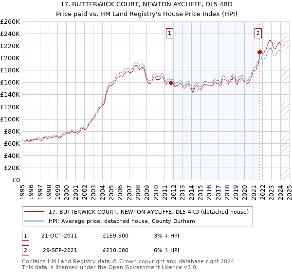 17, BUTTERWICK COURT, NEWTON AYCLIFFE, DL5 4RD: Price paid vs HM Land Registry's House Price Index