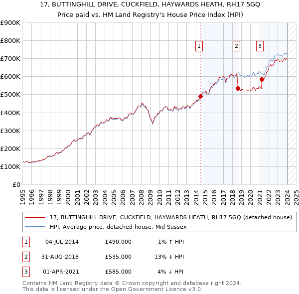 17, BUTTINGHILL DRIVE, CUCKFIELD, HAYWARDS HEATH, RH17 5GQ: Price paid vs HM Land Registry's House Price Index