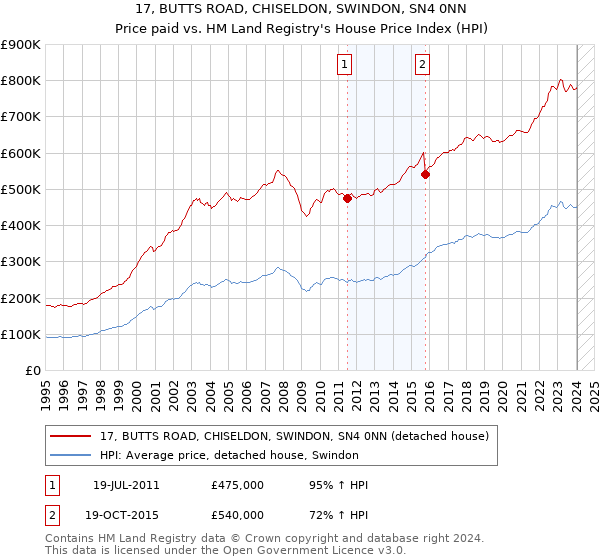 17, BUTTS ROAD, CHISELDON, SWINDON, SN4 0NN: Price paid vs HM Land Registry's House Price Index