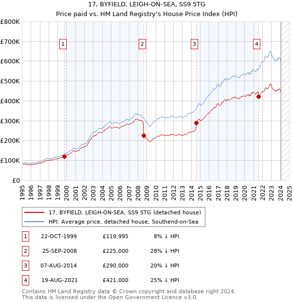 17, BYFIELD, LEIGH-ON-SEA, SS9 5TG: Price paid vs HM Land Registry's House Price Index