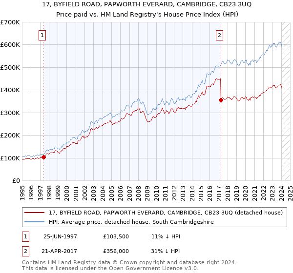 17, BYFIELD ROAD, PAPWORTH EVERARD, CAMBRIDGE, CB23 3UQ: Price paid vs HM Land Registry's House Price Index