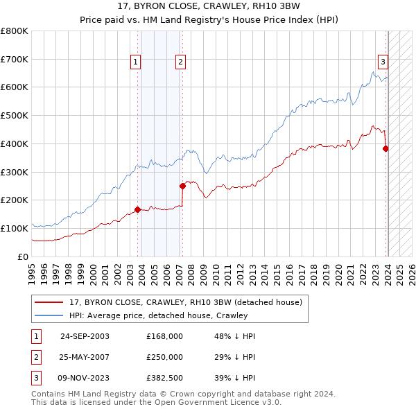 17, BYRON CLOSE, CRAWLEY, RH10 3BW: Price paid vs HM Land Registry's House Price Index