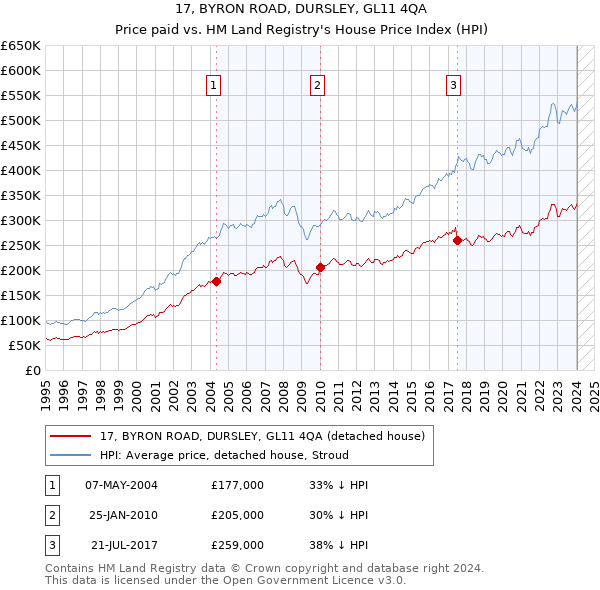 17, BYRON ROAD, DURSLEY, GL11 4QA: Price paid vs HM Land Registry's House Price Index