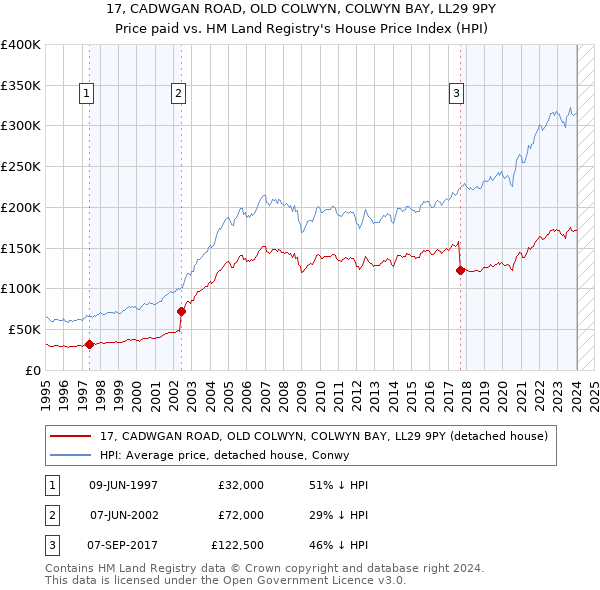 17, CADWGAN ROAD, OLD COLWYN, COLWYN BAY, LL29 9PY: Price paid vs HM Land Registry's House Price Index