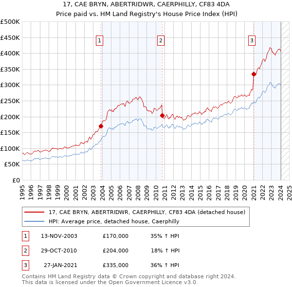 17, CAE BRYN, ABERTRIDWR, CAERPHILLY, CF83 4DA: Price paid vs HM Land Registry's House Price Index