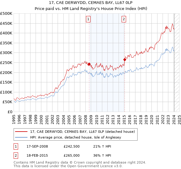 17, CAE DERWYDD, CEMAES BAY, LL67 0LP: Price paid vs HM Land Registry's House Price Index