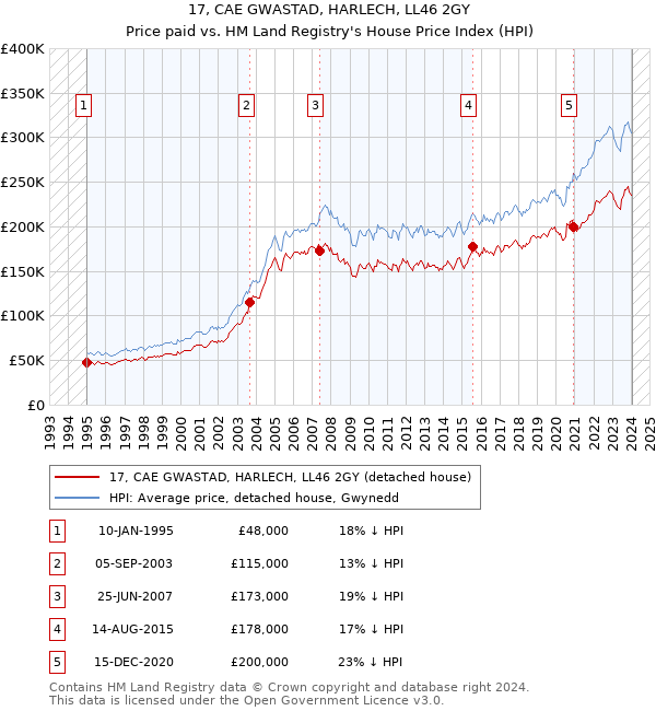 17, CAE GWASTAD, HARLECH, LL46 2GY: Price paid vs HM Land Registry's House Price Index