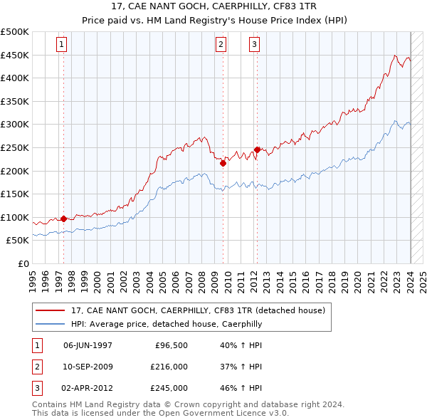 17, CAE NANT GOCH, CAERPHILLY, CF83 1TR: Price paid vs HM Land Registry's House Price Index