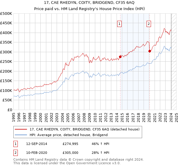 17, CAE RHEDYN, COITY, BRIDGEND, CF35 6AQ: Price paid vs HM Land Registry's House Price Index