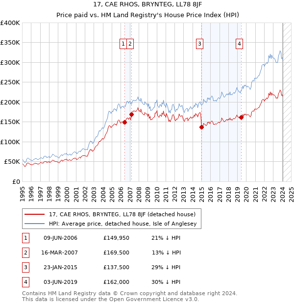 17, CAE RHOS, BRYNTEG, LL78 8JF: Price paid vs HM Land Registry's House Price Index
