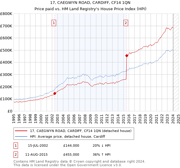 17, CAEGWYN ROAD, CARDIFF, CF14 1QN: Price paid vs HM Land Registry's House Price Index