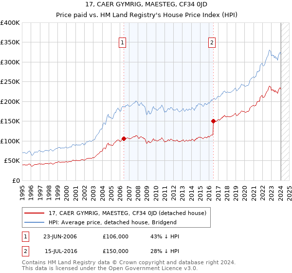 17, CAER GYMRIG, MAESTEG, CF34 0JD: Price paid vs HM Land Registry's House Price Index