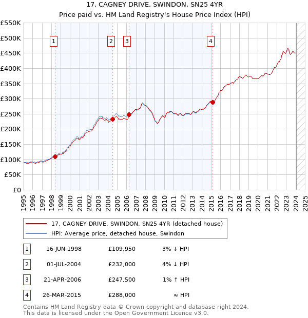 17, CAGNEY DRIVE, SWINDON, SN25 4YR: Price paid vs HM Land Registry's House Price Index