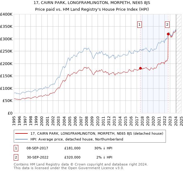 17, CAIRN PARK, LONGFRAMLINGTON, MORPETH, NE65 8JS: Price paid vs HM Land Registry's House Price Index