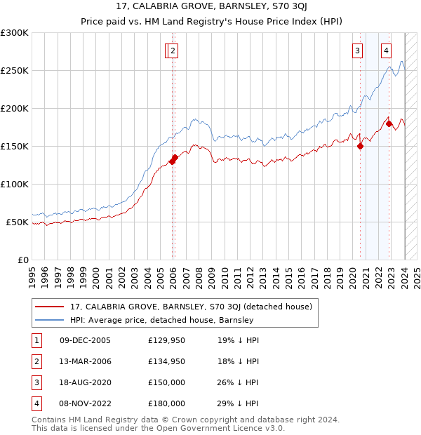 17, CALABRIA GROVE, BARNSLEY, S70 3QJ: Price paid vs HM Land Registry's House Price Index