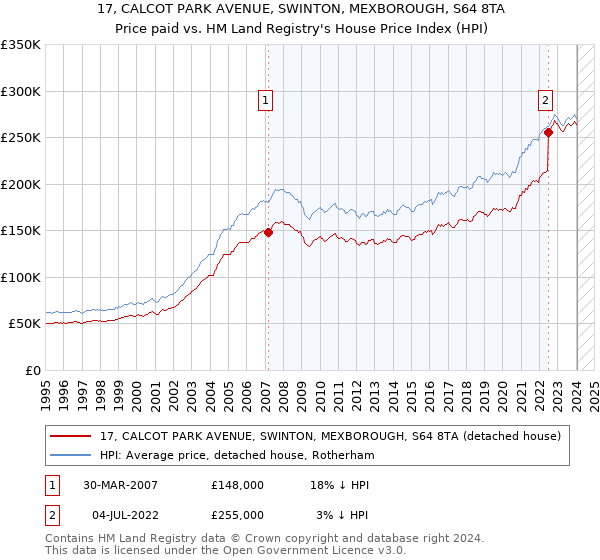 17, CALCOT PARK AVENUE, SWINTON, MEXBOROUGH, S64 8TA: Price paid vs HM Land Registry's House Price Index