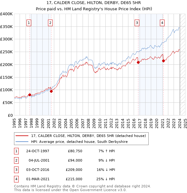 17, CALDER CLOSE, HILTON, DERBY, DE65 5HR: Price paid vs HM Land Registry's House Price Index