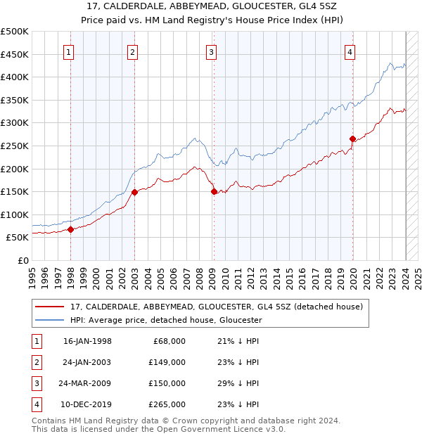 17, CALDERDALE, ABBEYMEAD, GLOUCESTER, GL4 5SZ: Price paid vs HM Land Registry's House Price Index