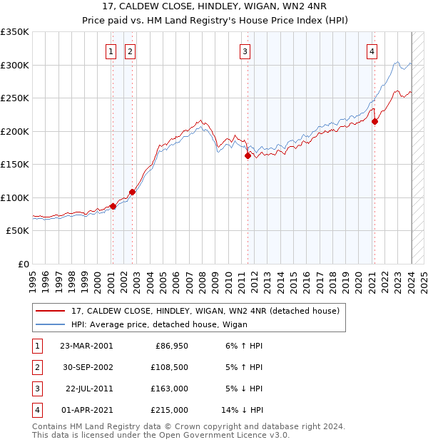 17, CALDEW CLOSE, HINDLEY, WIGAN, WN2 4NR: Price paid vs HM Land Registry's House Price Index