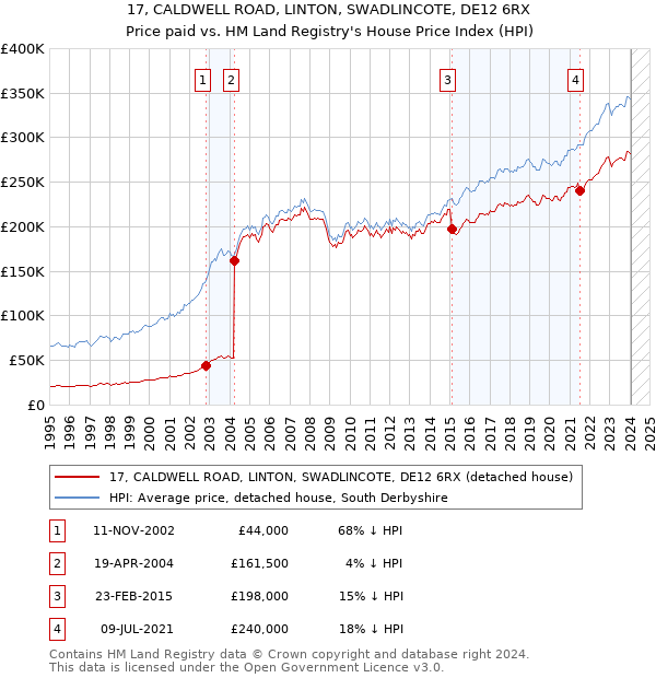 17, CALDWELL ROAD, LINTON, SWADLINCOTE, DE12 6RX: Price paid vs HM Land Registry's House Price Index