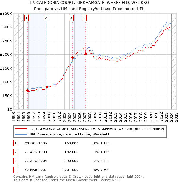 17, CALEDONIA COURT, KIRKHAMGATE, WAKEFIELD, WF2 0RQ: Price paid vs HM Land Registry's House Price Index