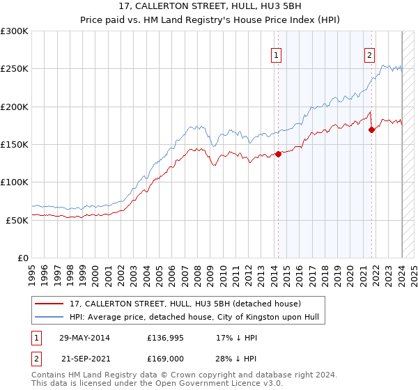 17, CALLERTON STREET, HULL, HU3 5BH: Price paid vs HM Land Registry's House Price Index