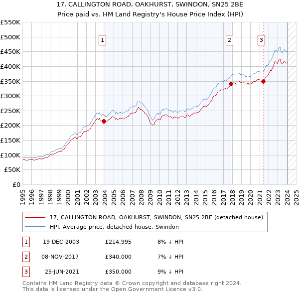 17, CALLINGTON ROAD, OAKHURST, SWINDON, SN25 2BE: Price paid vs HM Land Registry's House Price Index