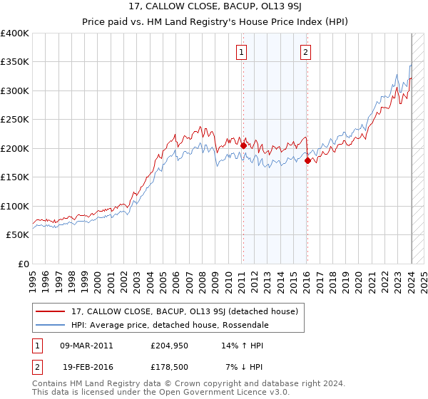 17, CALLOW CLOSE, BACUP, OL13 9SJ: Price paid vs HM Land Registry's House Price Index