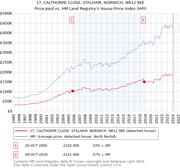 17, CALTHORPE CLOSE, STALHAM, NORWICH, NR12 9EE: Price paid vs HM Land Registry's House Price Index
