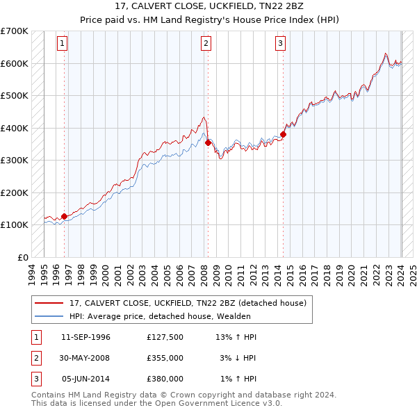 17, CALVERT CLOSE, UCKFIELD, TN22 2BZ: Price paid vs HM Land Registry's House Price Index