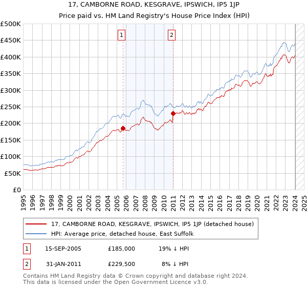 17, CAMBORNE ROAD, KESGRAVE, IPSWICH, IP5 1JP: Price paid vs HM Land Registry's House Price Index
