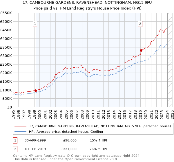 17, CAMBOURNE GARDENS, RAVENSHEAD, NOTTINGHAM, NG15 9FU: Price paid vs HM Land Registry's House Price Index