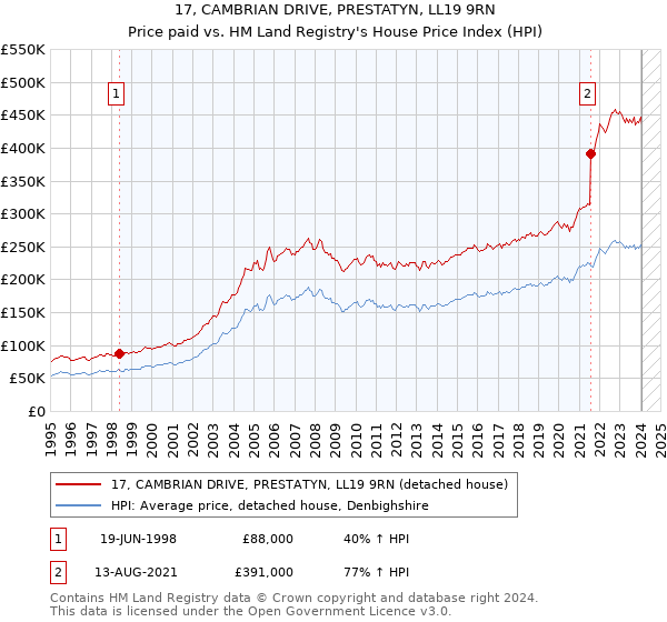 17, CAMBRIAN DRIVE, PRESTATYN, LL19 9RN: Price paid vs HM Land Registry's House Price Index
