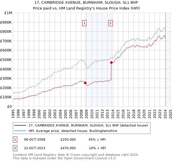 17, CAMBRIDGE AVENUE, BURNHAM, SLOUGH, SL1 8HP: Price paid vs HM Land Registry's House Price Index
