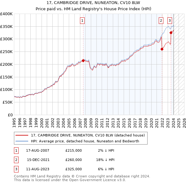 17, CAMBRIDGE DRIVE, NUNEATON, CV10 8LW: Price paid vs HM Land Registry's House Price Index