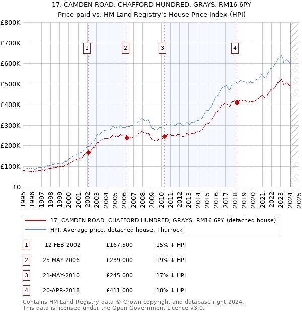 17, CAMDEN ROAD, CHAFFORD HUNDRED, GRAYS, RM16 6PY: Price paid vs HM Land Registry's House Price Index