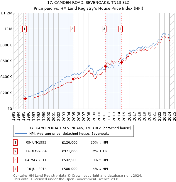 17, CAMDEN ROAD, SEVENOAKS, TN13 3LZ: Price paid vs HM Land Registry's House Price Index