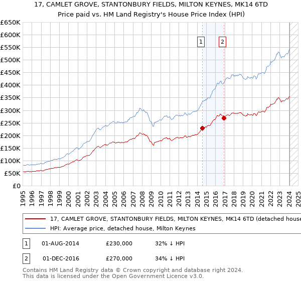 17, CAMLET GROVE, STANTONBURY FIELDS, MILTON KEYNES, MK14 6TD: Price paid vs HM Land Registry's House Price Index