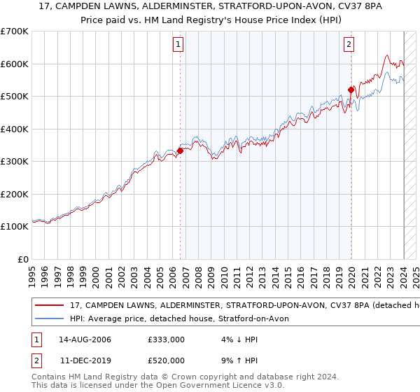 17, CAMPDEN LAWNS, ALDERMINSTER, STRATFORD-UPON-AVON, CV37 8PA: Price paid vs HM Land Registry's House Price Index