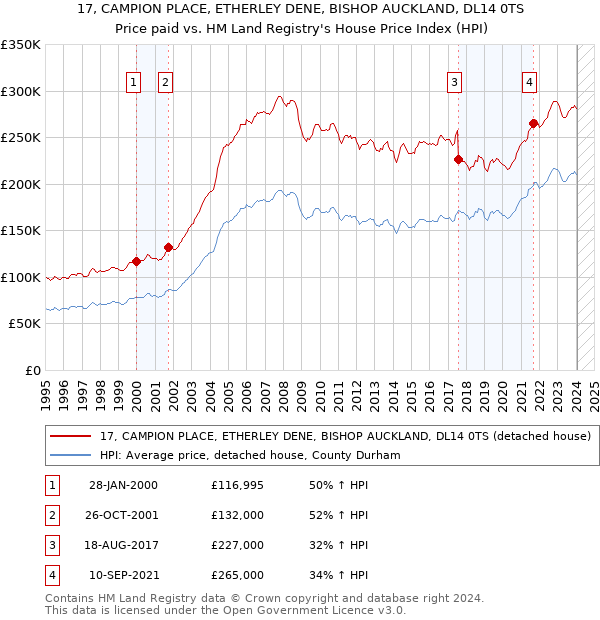 17, CAMPION PLACE, ETHERLEY DENE, BISHOP AUCKLAND, DL14 0TS: Price paid vs HM Land Registry's House Price Index