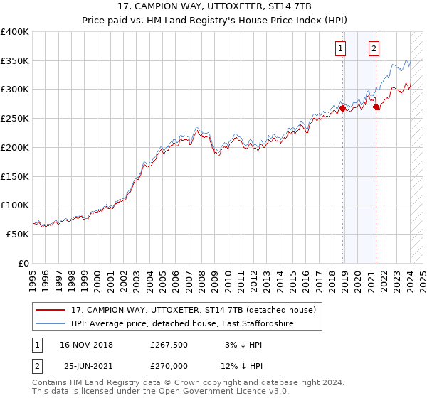 17, CAMPION WAY, UTTOXETER, ST14 7TB: Price paid vs HM Land Registry's House Price Index
