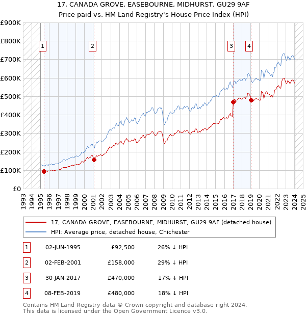 17, CANADA GROVE, EASEBOURNE, MIDHURST, GU29 9AF: Price paid vs HM Land Registry's House Price Index